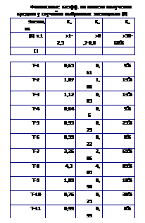 ϳ:  .         [8] 
			
[6] .1	>1-2,5	>0,7-0,8	>50-60%
[ ]			
			
-1	0,65	0,61	9%
-2	1,07	1,06	13%
-3	1,12	0,03	13%
-4	0,64	0,6	9%
-5	0,93	0,79	23%
-6	0,59	0,22	0%
-7	3,26	2,06	69%
-8	4,3	4,05	89%
-9	1,09	0,98	18%
-10	0,76	0,75	30%
-11	0,99	0,99	0%
-12	0,99	0,47	0%
-13	0,9	0,28	0%
-14	1,01	0,57	1%
-1	0,79	0,66	14%
-2	2,2	2,2	64%
-3	0,86	0,5	16%
-1	1,2	0,91	35%
-2	1,51	1,33	70%
-3	1,07	0,44	15%
 -	 
 -	
 -	

